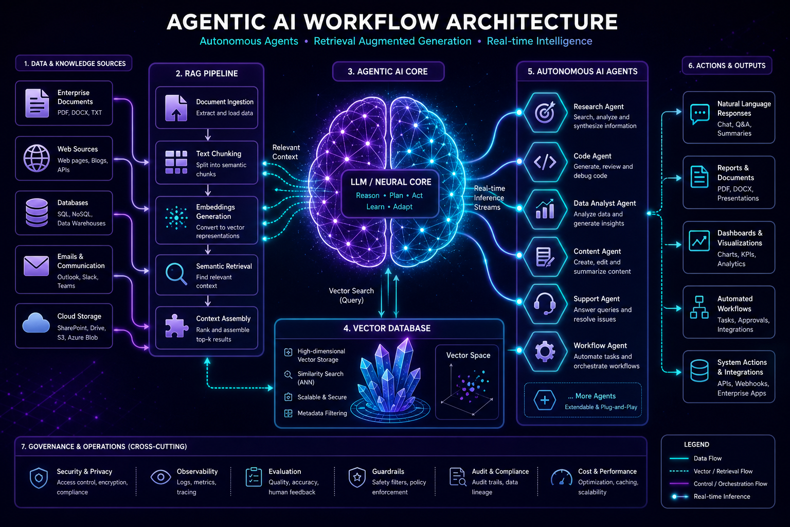 AI/ML Agentic Systems Architecture