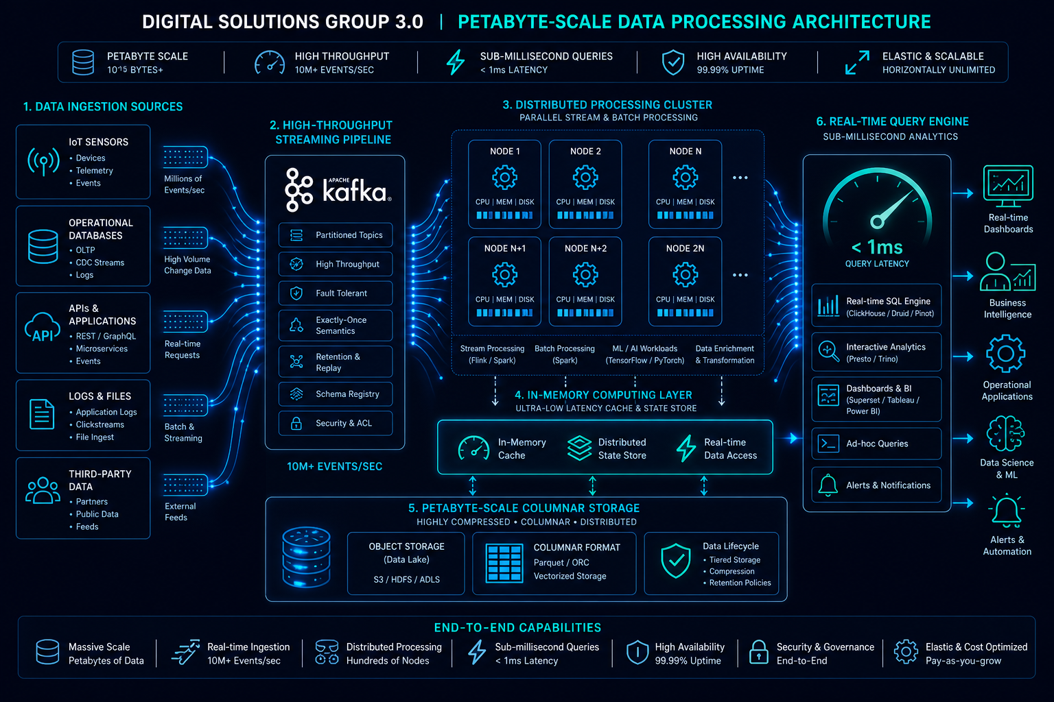Petabyte-Scale Architecture Diagram