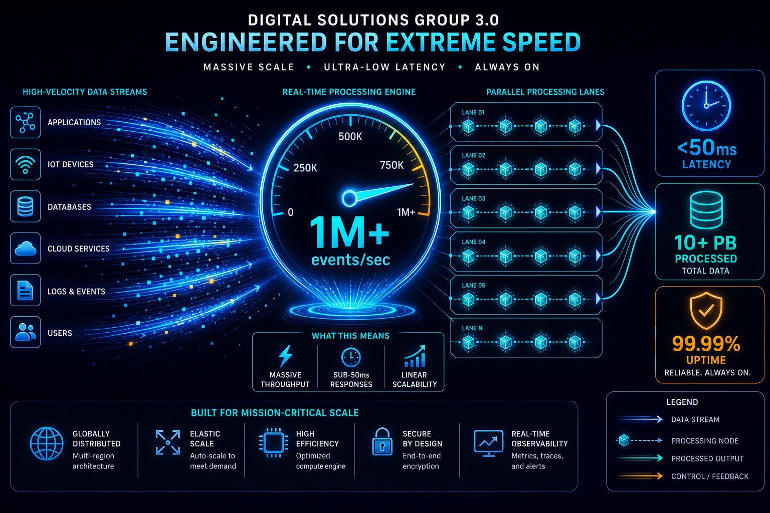 High-Throughput Processing Performance Metrics