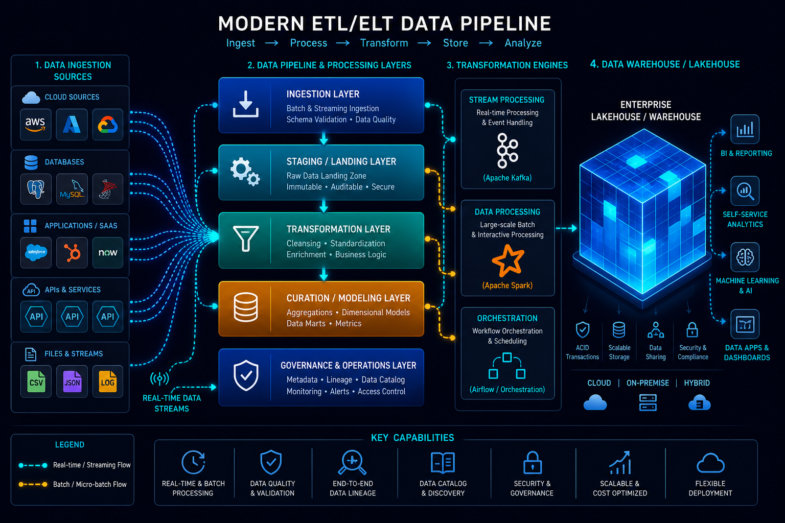 Data Pipeline Architecture